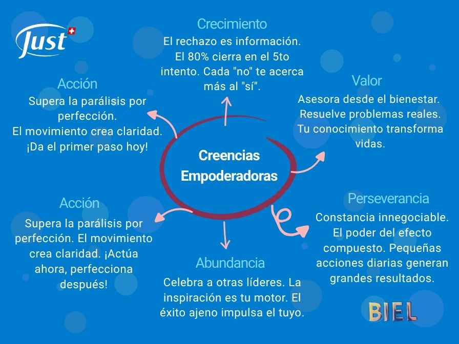 mapa mental de creencias empoderadoras negocio exitoso en swissjust colombia